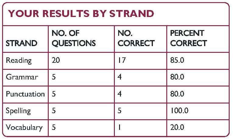 ibt results by strand