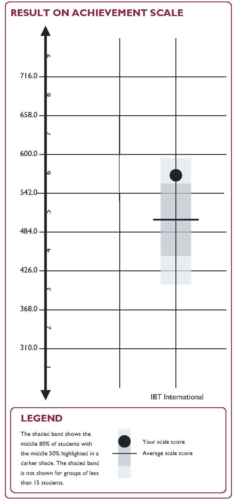 IBT sample scale score graph